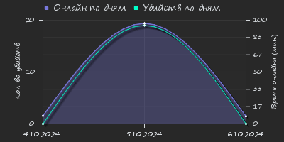 Player Trend2 Graph