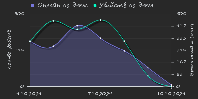 Player Trend2 Graph