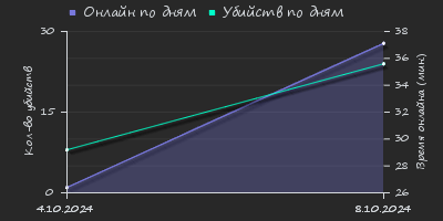 Player Trend2 Graph