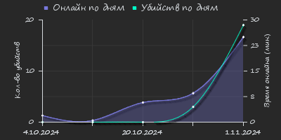 Player Trend2 Graph