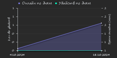 Player Trend2 Graph