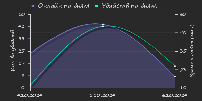 Player Trend2 Graph