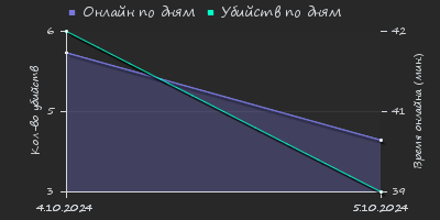 Player Trend2 Graph