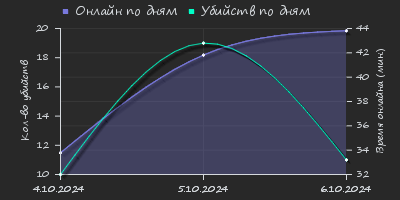 Player Trend2 Graph