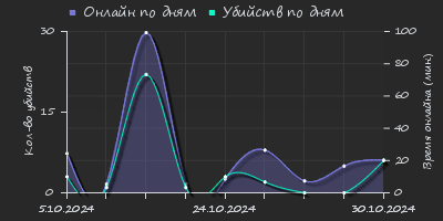 Player Trend2 Graph