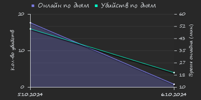 Player Trend2 Graph