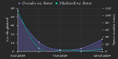 Player Trend2 Graph