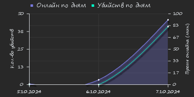 Player Trend2 Graph