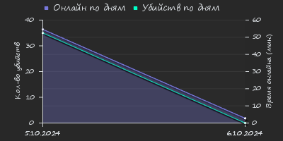 Player Trend2 Graph