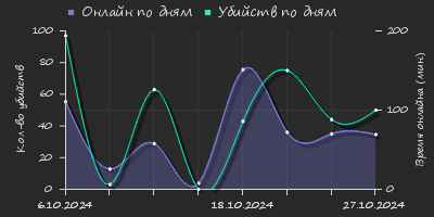 Player Trend2 Graph