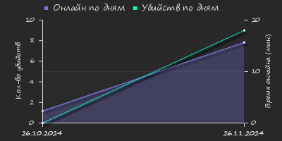 Player Trend2 Graph