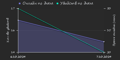 Player Trend2 Graph