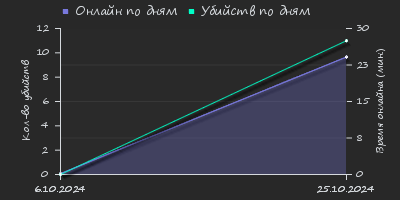 Player Trend2 Graph