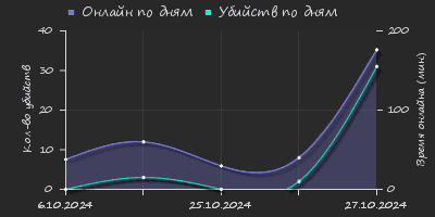 Player Trend2 Graph