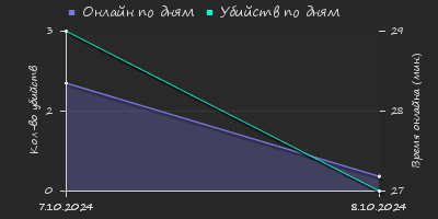 Player Trend2 Graph