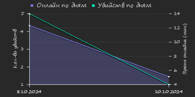 Player Trend2 Graph