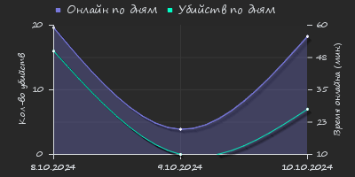 Player Trend2 Graph