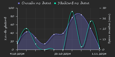 Player Trend2 Graph