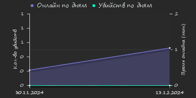 Player Trend2 Graph