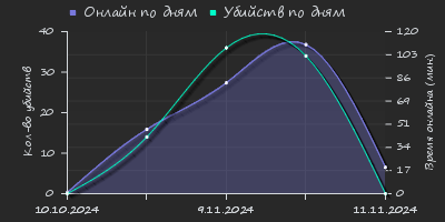 Player Trend2 Graph