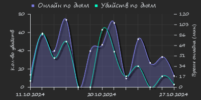 Player Trend2 Graph