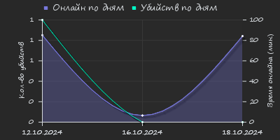 Player Trend2 Graph