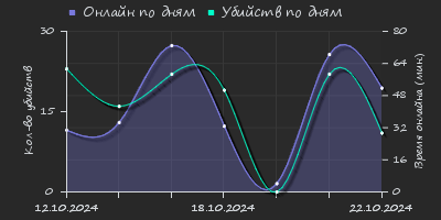 Player Trend2 Graph