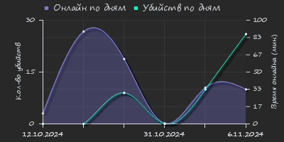 Player Trend2 Graph