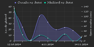 Player Trend2 Graph