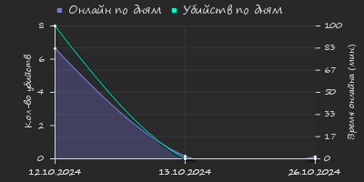 Player Trend2 Graph