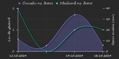 Player Trend2 Graph