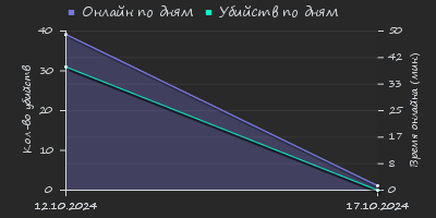 Player Trend2 Graph