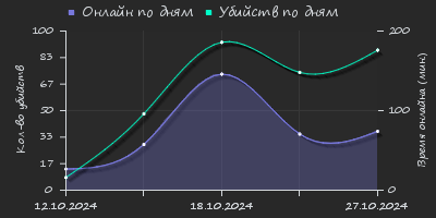 Player Trend2 Graph