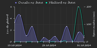 Player Trend2 Graph