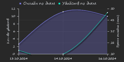 Player Trend2 Graph