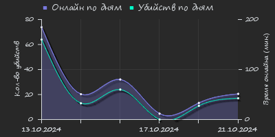 Player Trend2 Graph