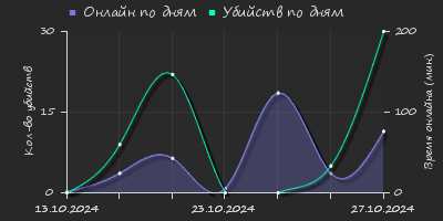 Player Trend2 Graph