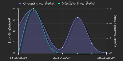 Player Trend2 Graph