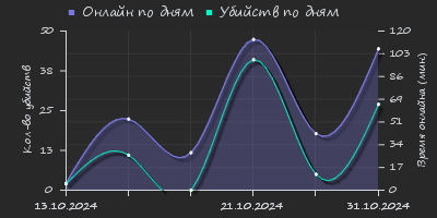 Player Trend2 Graph