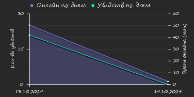 Player Trend2 Graph