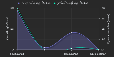 Player Trend2 Graph