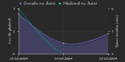 Player Trend2 Graph