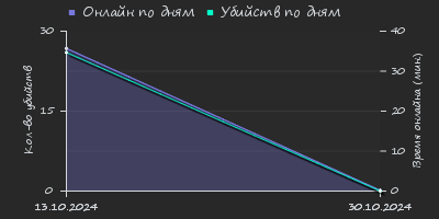 Player Trend2 Graph