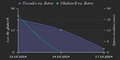 Player Trend2 Graph