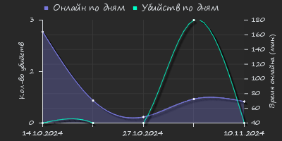 Player Trend2 Graph