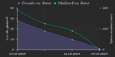 Player Trend2 Graph