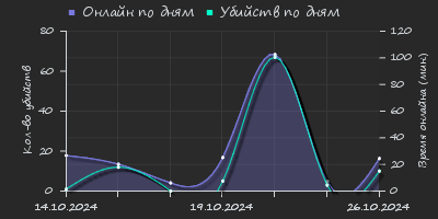 Player Trend2 Graph