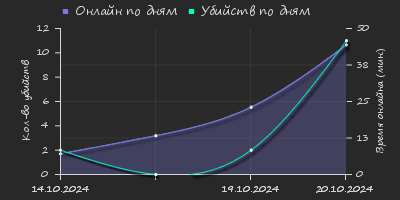 Player Trend2 Graph