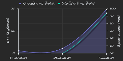 Player Trend2 Graph