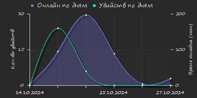 Player Trend2 Graph